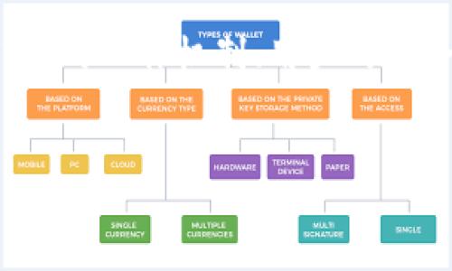 在讨论TPWallet（一个数字资产钱包）是否容易被盗之前，我们需要深入了解TPWallet的工作机制、用户的安全习惯以及数字货币行业内的安全挑战。接下来，我们将围绕这个主题进行详细探讨。


TPWallet的安全性解析：正常情况下是否容易被盗？